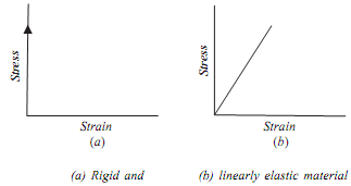 1885_Rigid and linearly elastic material.png